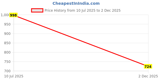 flipkart.com tadkeshvar Women Fit and Flare Dark Blue Midi/Calf Length Dress tadkeshvar Price History Graph from 10 Jul 2025 to 2 Dec 2025