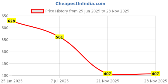 flipkart.com tadkeshvar Women Fit and Flare Green Maxi/Full Length Dress tadkeshvar Price History Graph from 25 Jun 2025 to 23 Nov 2025