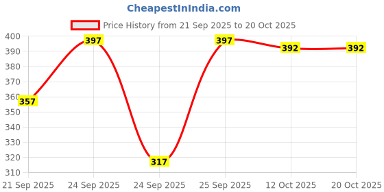 flipkart.com tadkeshvar Women Fit and Flare Green Maxi/Full Length Dress tadkeshvar Price History Graph from 21 Sep 2025 to 19 Oct 2025