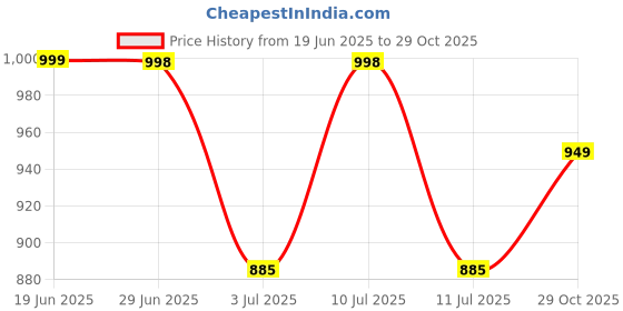 flipkart.com tadkeshvar Women Maxi Maroon Full Length Dress tadkeshvar Price History Graph from 19 Jun 2025 to 29 Oct 2025