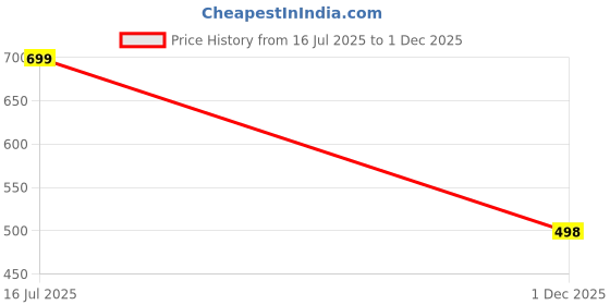 flipkart.com tadkeshvar Woven Jacquard Stitched Anarkali Gown tadkeshvar Price History Graph from 16 Jul 2025 to 1 Dec 2025