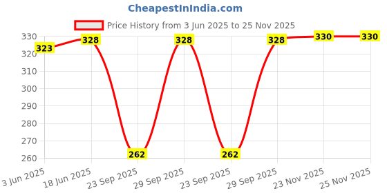 flipkart.com tadmos net Floral Print Coat For Women tadmos Price History Graph from 3 Jun 2025 to 25 Nov 2025