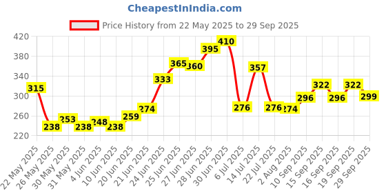 flipkart.com tadmos TDW-0058 spanner hand tool kit Dimond Quality set Double Sided Combination Wrench tadmos Price History Graph from 22 May 2025 to 29 Sep 2025