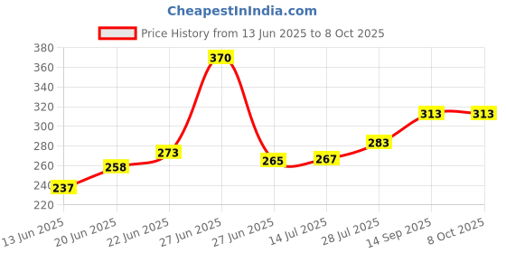 flipkart.com tadmos TDW-144 wrench wrench set high quality professional tools spanner set wrench tools 12pc Double Sided Combination Wrench tadmos Price History Graph from 13 Jun 2025 to 7 Oct 2025