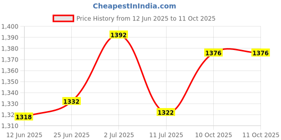 flipkart.com tadso-lid Dual Blade Auger Blue Dual Blade Auger Garden Soil Digging Tool tadso-lid Price History Graph from 12 Jun 2025 to 10 Oct 2025