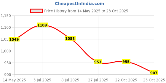 flipkart.com tadso-lid Garden Digger Auger Garden Tool Kit tadso-lid Price History Graph from 14 May 2025 to 22 Oct 2025