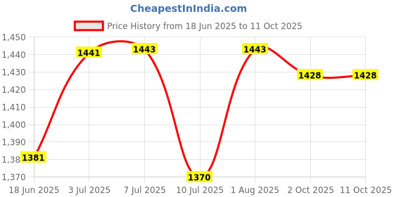 flipkart.com tadso-lid Post Hole Adjustable Auger Black Post Hole adjustable digger blade auger, adjustable blade auger black, garden blade auger, soil digging blade auger, garden soil digging tool tadso-lid Price History Graph from 18 Jun 2025 to 11 Oct 2025