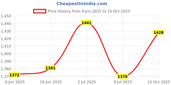 flipkart.com tadso-lid Post Hole Adjustable Auger Blue Post Hole adjustable digger blade auger, adjustable blade auger black, garden blade auger, soil digging blade auger, garden soil digging tool tadso-lid Price History Graph from 9 Jun 2025 to 15 Oct 2025