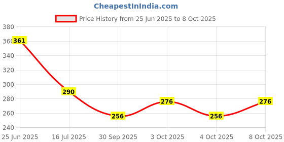 flipkart.com tadu 3 in 1 Durable Plastic Kitchen Sink, Large Dish Rack Drainer, Drying Rack Basket Tray tadu Price History Graph from 25 Jun 2025 to 8 Oct 2025