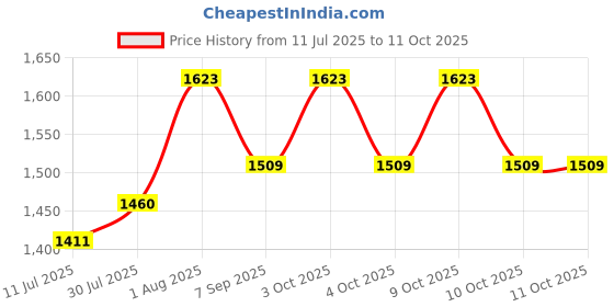 flipkart.com tadu Solar Powered Portable Shower tadu Price History Graph from 11 Jul 2025 to 11 Oct 2025
