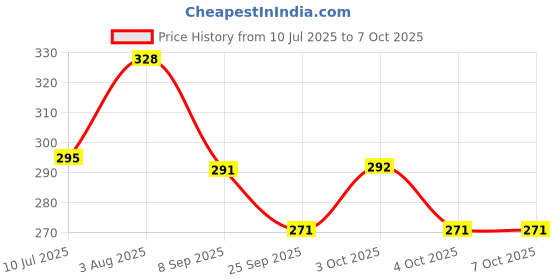 flipkart.com tadu Table Floor Lamp tadu Price History Graph from 10 Jul 2025 to 7 Oct 2025