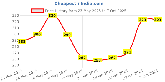 flipkart.com TADWILL Silk Cufflink & Tie Pin Set Price History Graph from 23 May 2025 to 7 Oct 2025