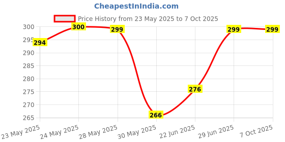 flipkart.com TADWILL Silk Cufflink & Tie Pin Set Price History Graph from 23 May 2025 to 7 Oct 2025