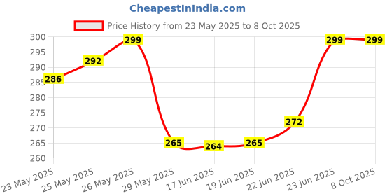 flipkart.com TADWILL Silk Cufflink & Tie Pin Set Price History Graph from 23 May 2025 to 8 Oct 2025