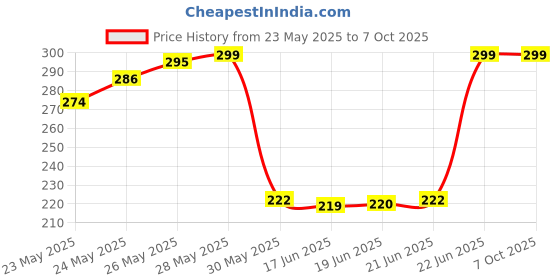 flipkart.com TADWILL Silk Cufflink & Tie Pin Set Price History Graph from 23 May 2025 to 7 Oct 2025