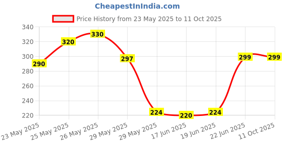 flipkart.com TADWILL Silk Cufflink & Tie Pin Set Price History Graph from 23 May 2025 to 10 Oct 2025