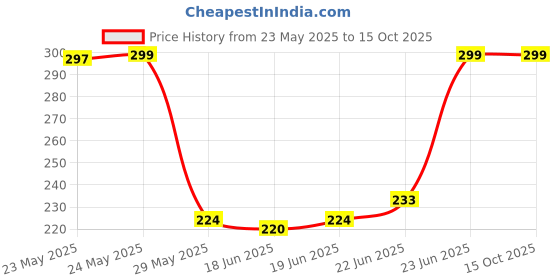 flipkart.com TADWILL Silk Cufflink & Tie Pin Set Price History Graph from 23 May 2025 to 15 Oct 2025