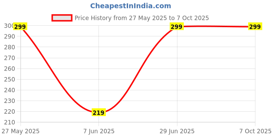 flipkart.com TADWILL Silk Cufflink & Tie Pin Set Price History Graph from 27 May 2025 to 7 Oct 2025