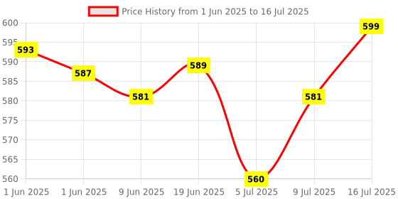 flipkart.com philips TAE2146BK USB TYPE C in Ear Wired Headphones with Mic Wired Headset philips Price History Graph from 1 Jun 2025 to 16 Jul 2025