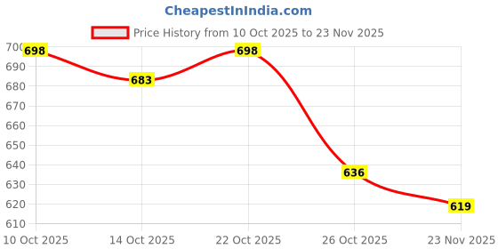 flipkart.com TAECENT MINI MAGNET CAMERA WITH STAND WIRELESS WIFI SUPPORTED Sports and Action Camera Price History Graph from 10 Oct 2025 to 23 Nov 2025