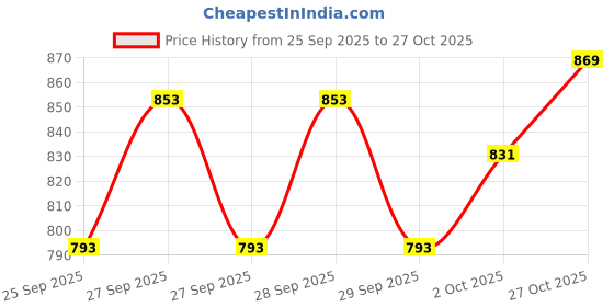flipkart.com liftwar Taekwondo double kick pad 3 PCS combo Kicking Shield liftwar Price History Graph from 25 Sep 2025 to 27 Oct 2025