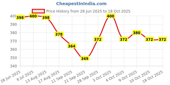 flipkart.com liftwar Taekwondo double kick pad Kicking Shield liftwar Price History Graph from 28 Jun 2025 to 18 Oct 2025
