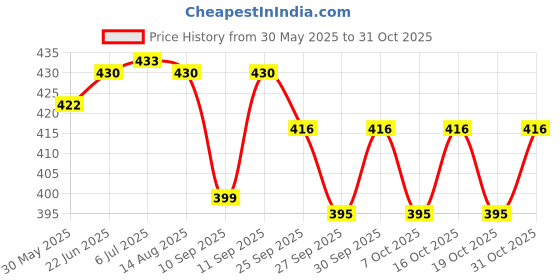 flipkart.com urock Taekwondo Double Kick Pad Target Tae Kwon Do Karate Kickboxing Training Gear Focus Pad urock Price History Graph from 30 May 2025 to 31 Oct 2025