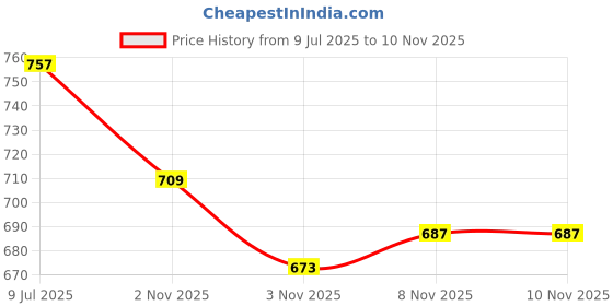 flipkart.com gymwar Taekwondo Durable Kick Pad Target for Karate Kickboxing Training Kicking Shield gymwar Price History Graph from 9 Jul 2025 to 9 Nov 2025