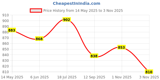 flipkart.com axg new goal Taekwondo Equipment Kit (Focus Pad double With Gloves Finger Out) For MMA Kick Boxing And Other Martial Arts (Medium) Boxing Kit axg new goal Price History Graph from 14 May 2025 to 3 Nov 2025
