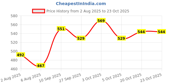 flipkart.com kohip Taekwondo Head Guards, Karate Gears Boxing Head Guard kohip Price History Graph from 2 Aug 2025 to 22 Oct 2025