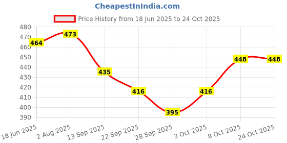 flipkart.com rakso Taekwondo Head Guards, Karate Gears, Muay Thai Head Guard BLUE SMALL Boxing Head Guard rakso Price History Graph from 18 Jun 2025 to 23 Oct 2025