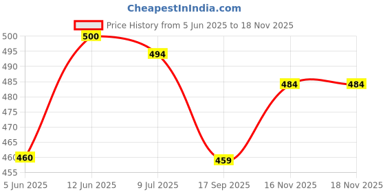 flipkart.com axg new goal Taekwondo Kick-Boxing Head Guard (9 to 15yrs) Medium Mouth Guard axg new goal Price History Graph from 5 Jun 2025 to 17 Nov 2025