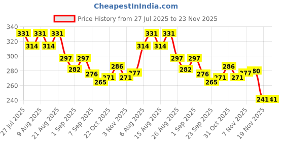 flipkart.com active fusion Taekwondo kick pad Kicking Shield active fusion Price History Graph from 27 Jul 2025 to 23 Nov 2025