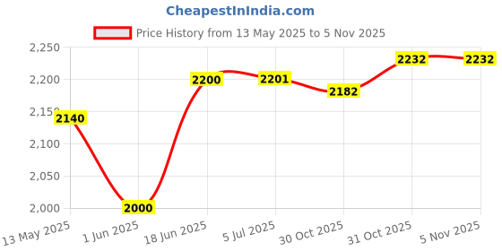 flipkart.com xiomi TAEKWONDO KIT FOR 10 TO 14 YEAR ONE CHEST GUARD ONE FAN PAD ONE HEAD GUARD Boxing Kit xiomi Price History Graph from 13 May 2025 to 5 Nov 2025