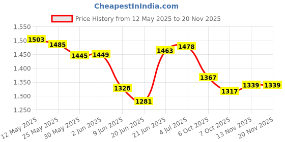 flipkart.com rakso Taekwondo Kit LEATHER THAI ARM PAD WITH Taekwondo PAD SINGLE KIT Boxing Kit rakso Price History Graph from 12 May 2025 to 18 Nov 2025