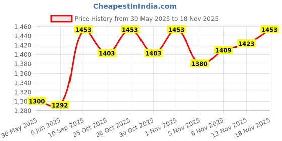 flipkart.com rakso Taekwondo Kit |Head Guard | FOOT |GLOVE SIZE/SMALL Boxing Kit rakso Price History Graph from 30 May 2025 to 18 Nov 2025