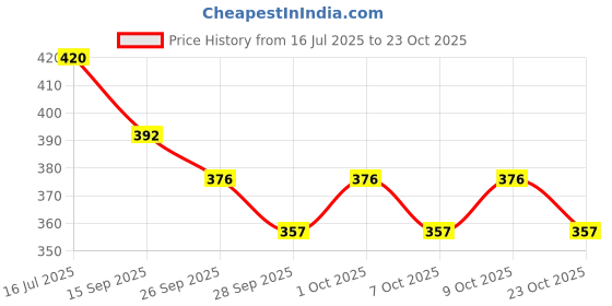 flipkart.com rakso Taekwondo Point Boxing Gloves WHITE BLACK SIZE M Boxing Gloves rakso Price History Graph from 16 Jul 2025 to 23 Oct 2025