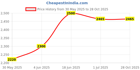 flipkart.com lewon international Taekwondo WT Imported Head Guard Karate Martial Arts Helmet Large Size Boxing Head Guard lewon international Price History Graph from 30 May 2025 to 28 Oct 2025