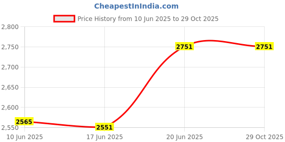flipkart.com lewon international Taekwondo WT Imported Head Guard With FaceMask Karate Martial Helmet Medium Size Boxing Head Guard lewon international Price History Graph from 10 Jun 2025 to 29 Oct 2025