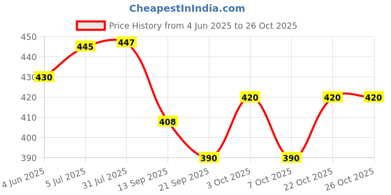flipkart.com omspo Taekwondow kocher kick pad 1 pair brown Kicking Shield omspo Price History Graph from 4 Jun 2025 to 25 Oct 2025