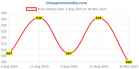 flipkart.com taezo Kids Safety Kit for Skating, Cycling etc Skating Kit taezo Price History Graph from 3 Aug 2025 to 30 Nov 2025