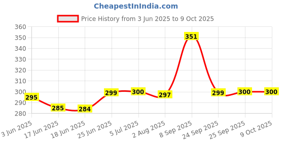 flipkart.com taezo Kids Sports Helmet with visor and adjustable strap for Cycling, Skating etc Cycling Helmet taezo Price History Graph from 3 Jun 2025 to 8 Oct 2025