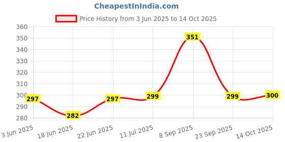 flipkart.com taezo Kids Sports Helmet with visor and adjustable strap for Cycling, Skating etc Cycling Helmet taezo Price History Graph from 3 Jun 2025 to 14 Oct 2025