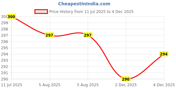 flipkart.com taezo Kids Sports Helmet with visor and adjustable strap for Cycling, Skating etc Cycling Helmet taezo Price History Graph from 11 Jul 2025 to 4 Dec 2025