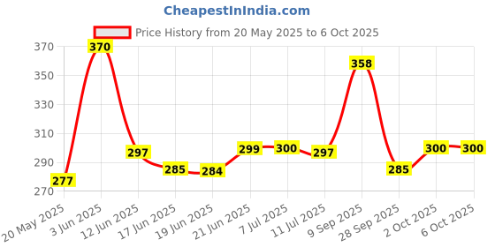 flipkart.com taezo Kids Sports Helmet with visor and adjustable strap for Cycling, Skating etc Skating Helmet taezo Price History Graph from 20 May 2025 to 6 Oct 2025