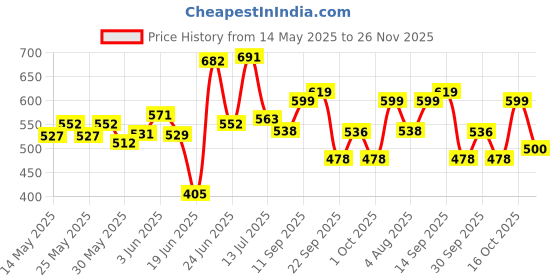 flipkart.com taezo Kids Sports Safety Kit for Skating, Cycling etc Skating Kit taezo Price History Graph from 14 May 2025 to 26 Nov 2025