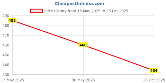 flipkart.com taezo Kids Sports Safety Kit for Skating, Cycling etc Skating Kit taezo Price History Graph from 13 May 2025 to 26 Oct 2025