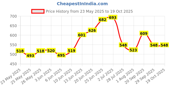 flipkart.com taezo Kids Sports Safety Kit for Skating, Cycling etc Skating Kit taezo Price History Graph from 23 May 2025 to 18 Oct 2025