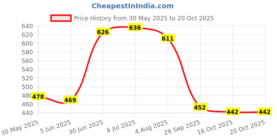 flipkart.com taezo Kids Sports Safety Kit for Skating, Cycling etc Skating Kit taezo Price History Graph from 30 May 2025 to 19 Oct 2025