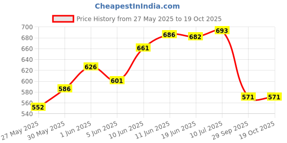 flipkart.com taezo Kids Sports Safety Kit for Skating, Cycling etc Skating Kit taezo Price History Graph from 27 May 2025 to 19 Oct 2025